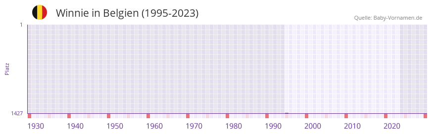 Winnie in der Vornamen-Hitliste von Belgien (1995-2023)