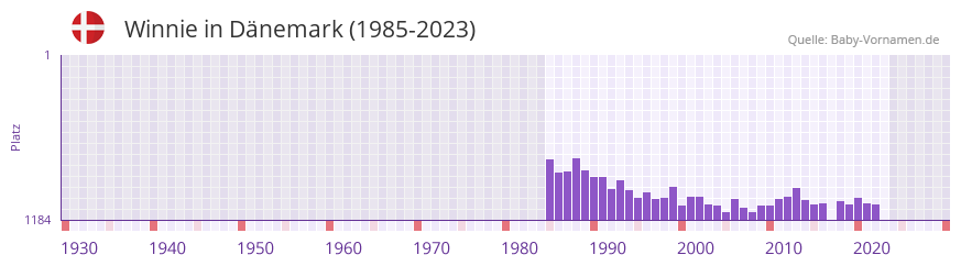 Winnie in der Vornamen-Hitliste von Dnemark (1985-2023)