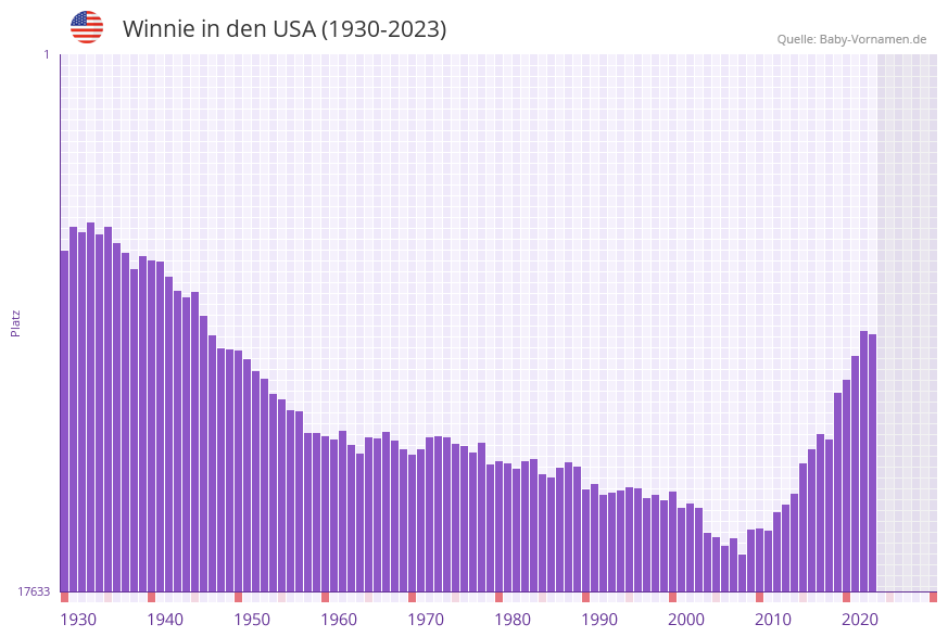 Winnie in der Vornamen-Hitliste von den USA (1930-2023)