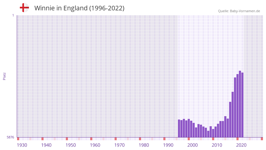 Winnie in der Vornamen-Hitliste von England (1996-2022)