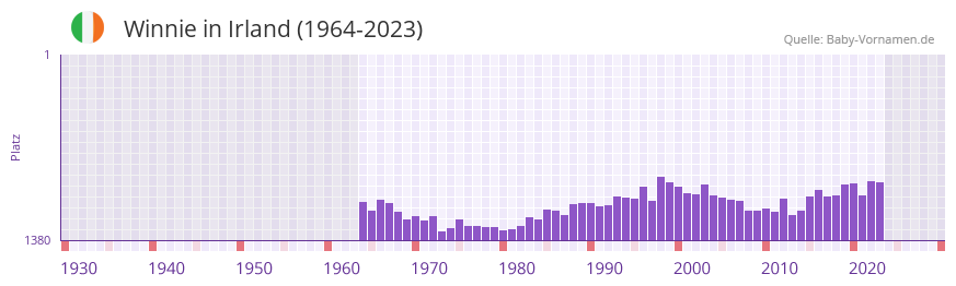 Winnie in der Vornamen-Hitliste von Irland (1964-2023)