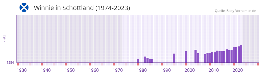 Winnie in der Vornamen-Hitliste von Schottland (1974-2023)