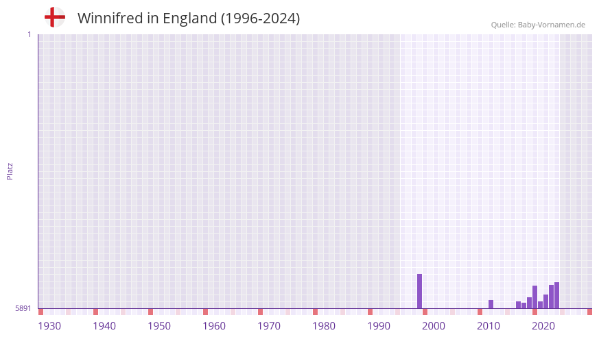 Winnifred in der Vornamen-Hitliste von England (1996-2024)