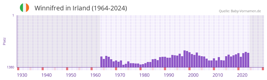 Winnifred in der Vornamen-Hitliste von Irland (1964-2024)