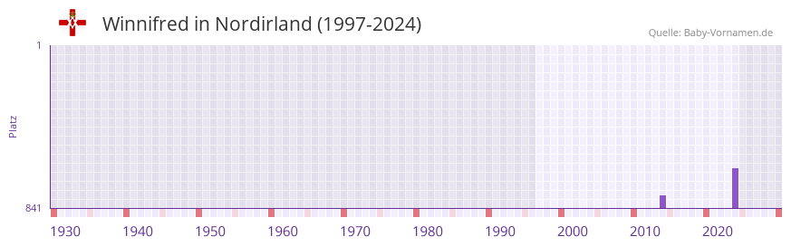 Winnifred in der Vornamen-Hitliste von Nordirland (1997-2024)