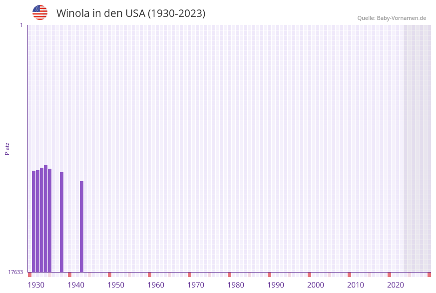 Winola in der Vornamen-Hitliste von den USA (1930-2023) Winola in der Vornamen-Hitliste von den USA (1930-2023)
