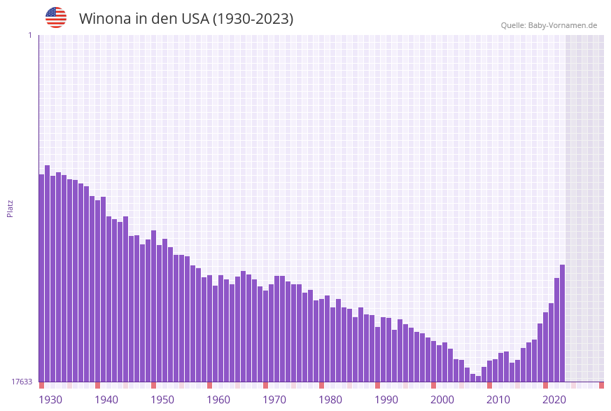 Winona in der Vornamen-Hitliste von den USA (1930-2023)