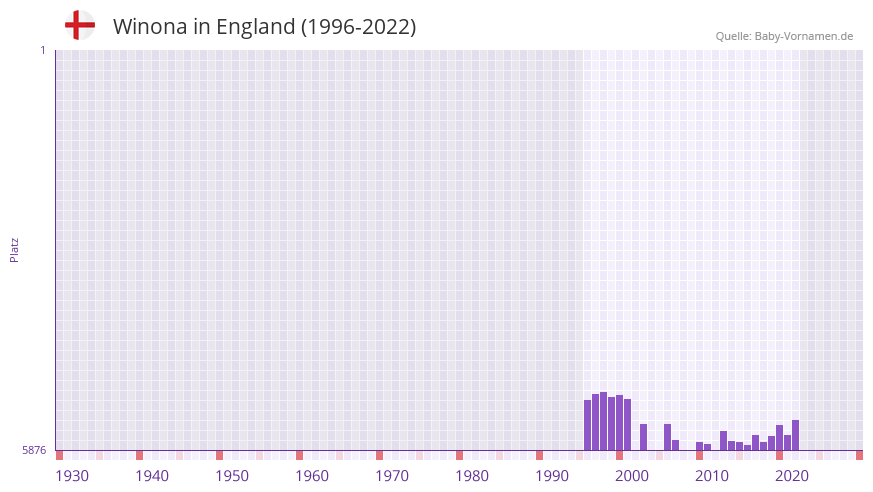 Winona in der Vornamen-Hitliste von England (1996-2022)