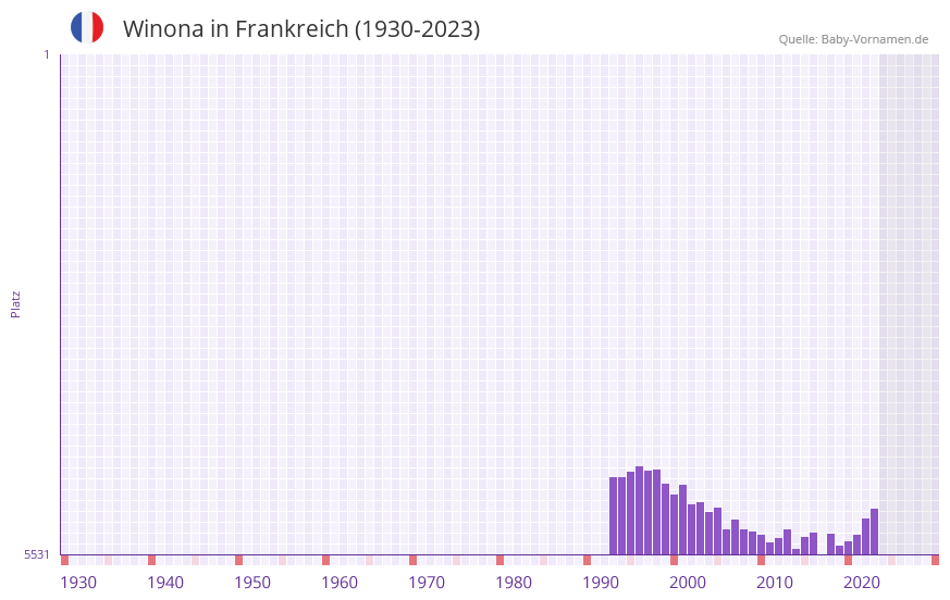 Winona in der Vornamen-Hitliste von Frankreich (1930-2023)