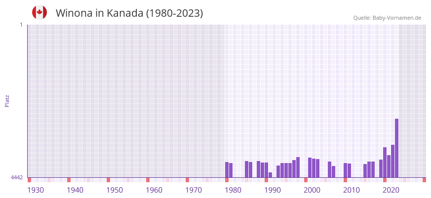 Winona in der Vornamen-Hitliste von Kanada (1980-2023)