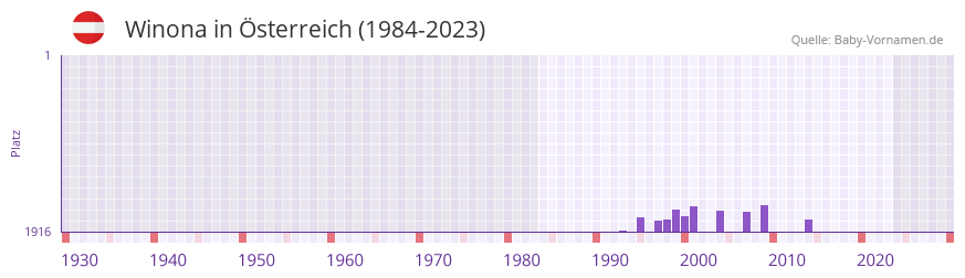 Winona in der Vornamen-Hitliste von sterreich (1984-2023)