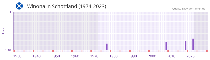 Winona in der Vornamen-Hitliste von Schottland (1974-2023)