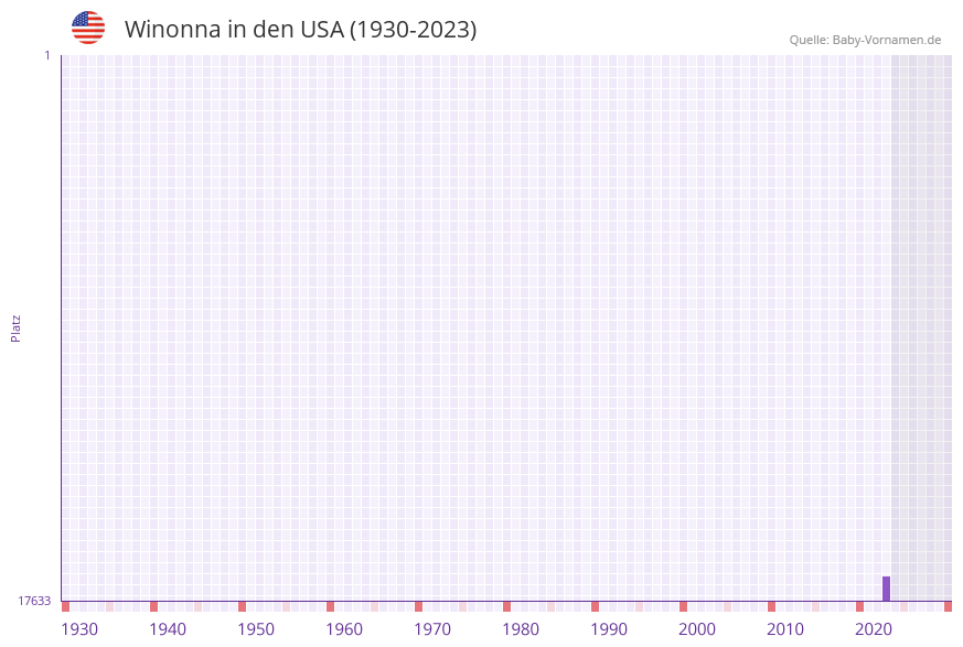 Winonna in der Vornamen-Hitliste von den USA (1930-2023) Winonna in der Vornamen-Hitliste von den USA (1930-2023)