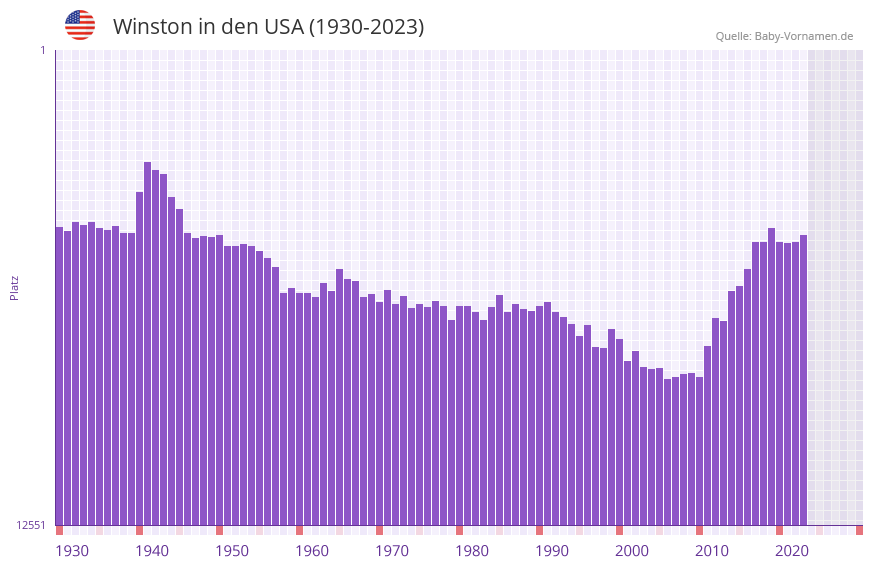 Winston in der Vornamen-Hitliste von den USA (1930-2023)