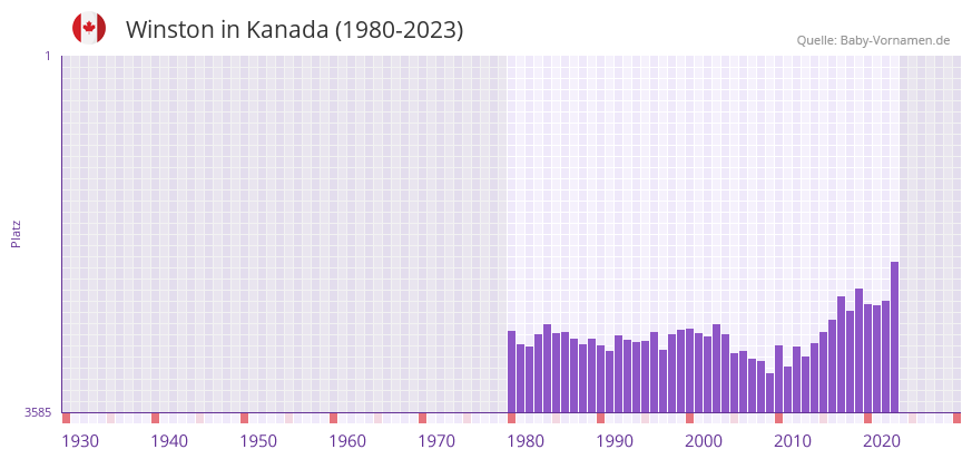 Winston in der Vornamen-Hitliste von Kanada (1980-2023)