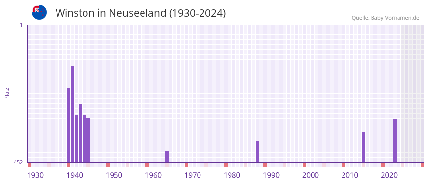 Winston in der Vornamen-Hitliste von Neuseeland (1930-2024)
