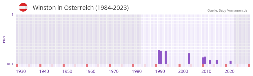 Winston in der Vornamen-Hitliste von sterreich (1984-2023)