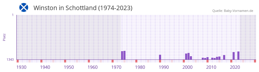 Winston in der Vornamen-Hitliste von Schottland (1974-2023)