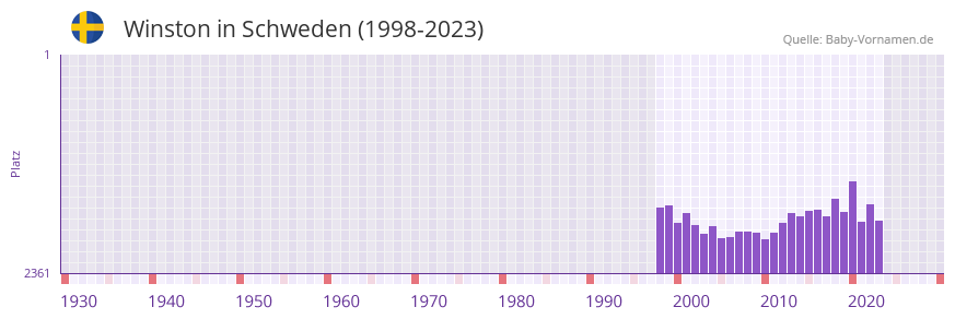 Winston in der Vornamen-Hitliste von Schweden (1998-2023)