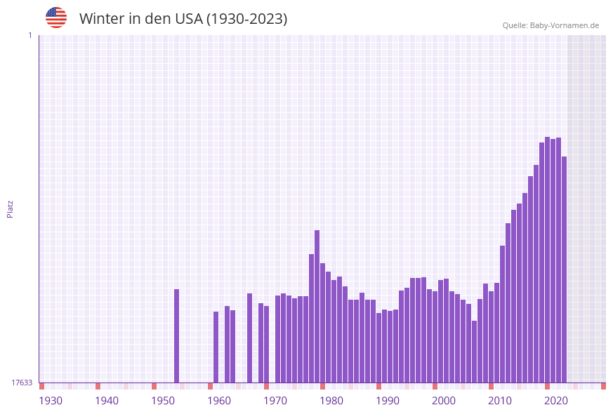 Winter in der Vornamen-Hitliste von den USA (1930-2023) Winter in der Vornamen-Hitliste von den USA (1930-2023)
