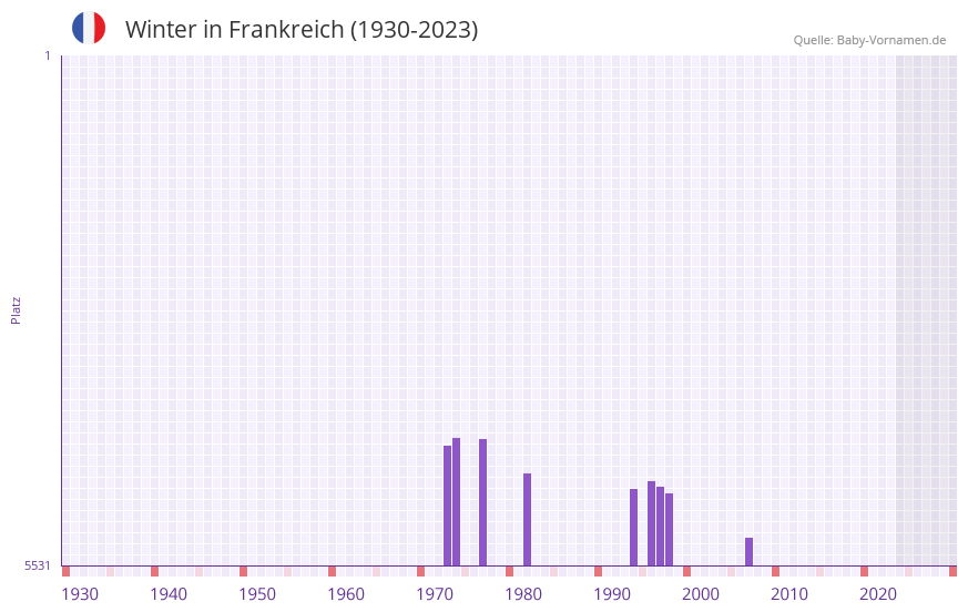 Winter in der Vornamen-Hitliste von Frankreich (1930-2023) Winter in der Vornamen-Hitliste von Frankreich (1930-2023)
