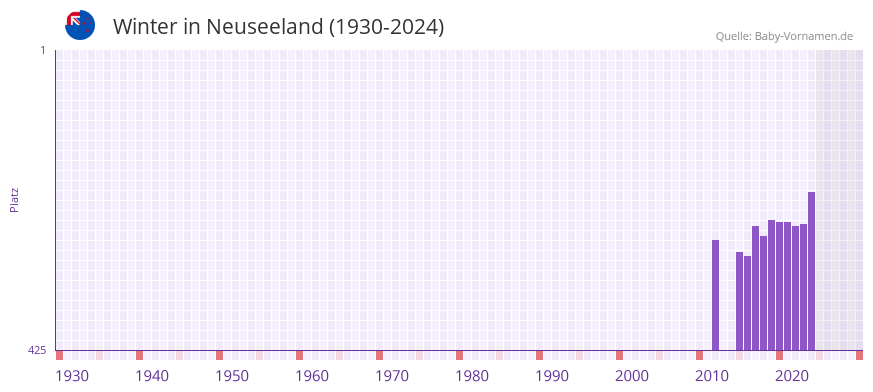 Winter in der Vornamen-Hitliste von Neuseeland (1930-2024)