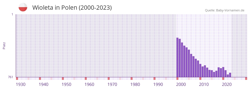 Wioleta in der Vornamen-Hitliste von Polen (2000-2023)