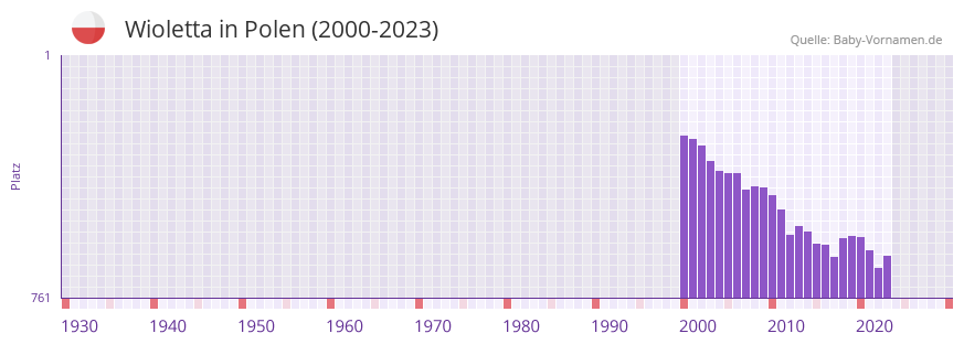 Wioletta in der Vornamen-Hitliste von Polen (2000-2023)