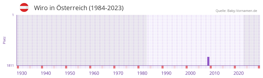 Wiro in der Vornamen-Hitliste von Österreich (1984-2023) Wiro in der Vornamen-Hitliste von Österreich (1984-2023)