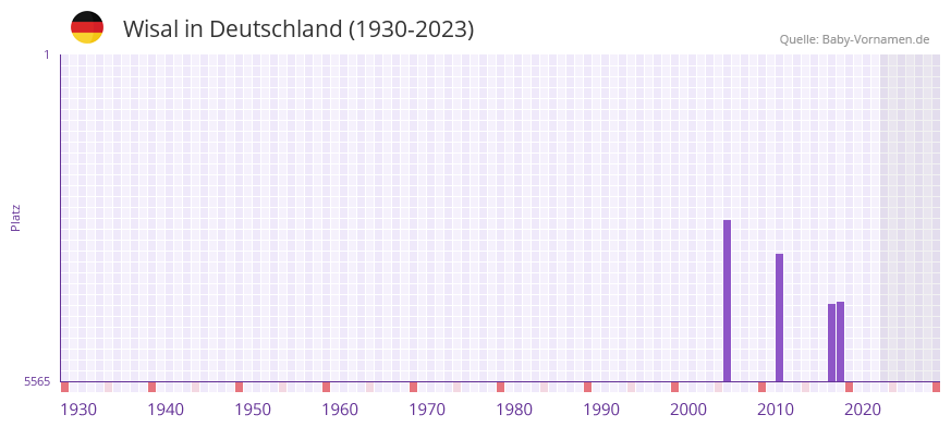 Wisal in der Vornamen-Hitliste von Deutschland (1930-2023)