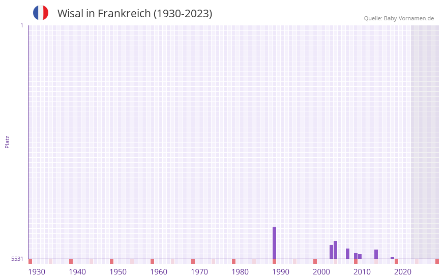 Wisal in der Vornamen-Hitliste von Frankreich (1930-2023)