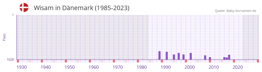 Wisam in der Vornamen-Hitliste von Dnemark (1985-2023)