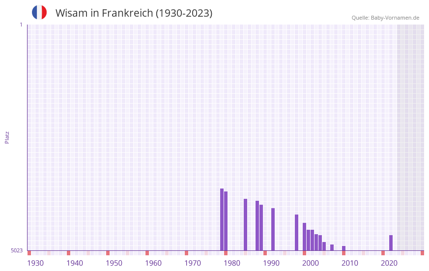 Wisam in der Vornamen-Hitliste von Frankreich (1930-2023)