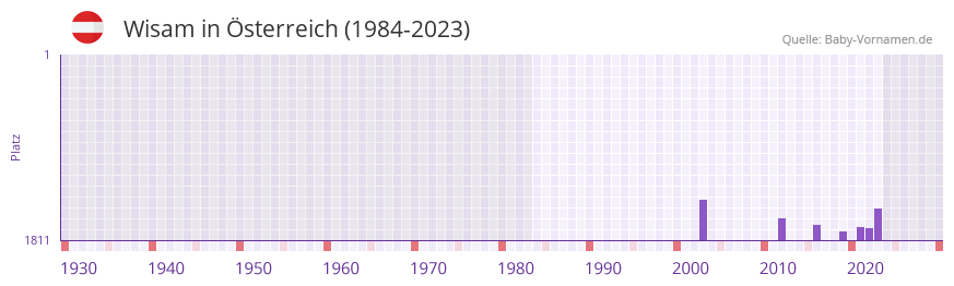 Wisam in der Vornamen-Hitliste von sterreich (1984-2023)