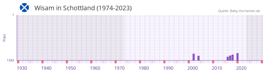 Wisam in der Vornamen-Hitliste von Schottland (1974-2023)