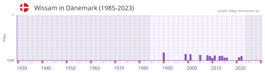 Wissam in der Vornamen-Hitliste von Dnemark (1985-2023)