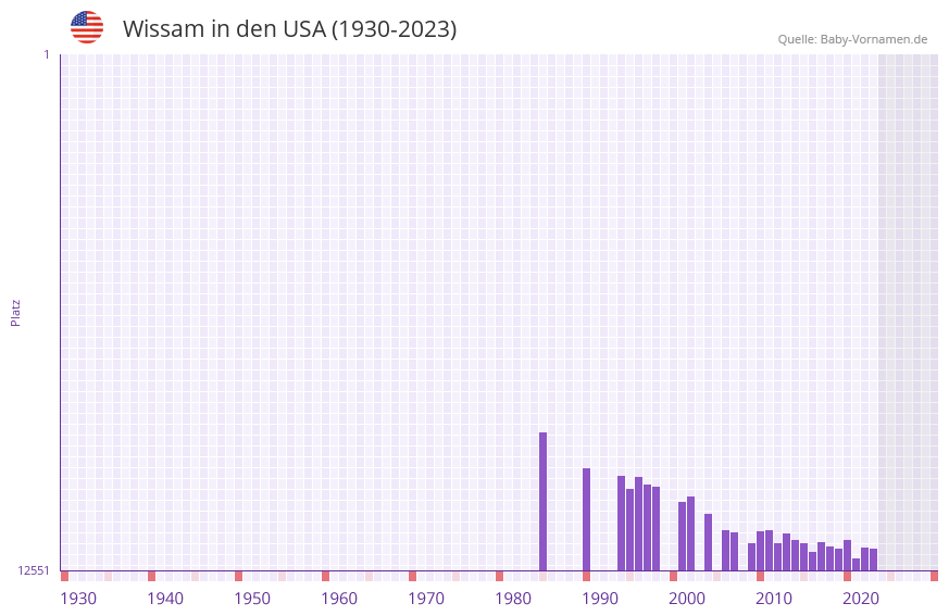 Wissam in der Vornamen-Hitliste von den USA (1930-2023)