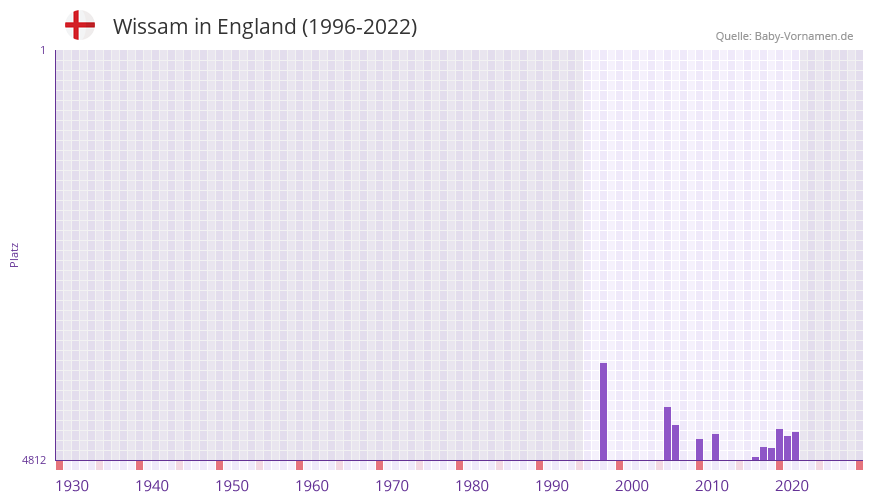 Wissam in der Vornamen-Hitliste von England (1996-2022)