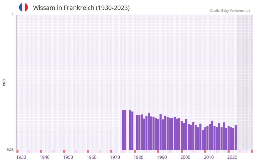Wissam in der Vornamen-Hitliste von Frankreich (1930-2023)