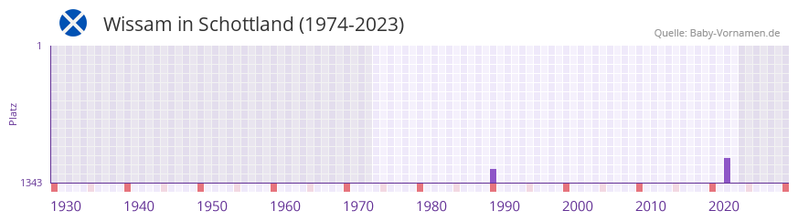 Wissam in der Vornamen-Hitliste von Schottland (1974-2023)