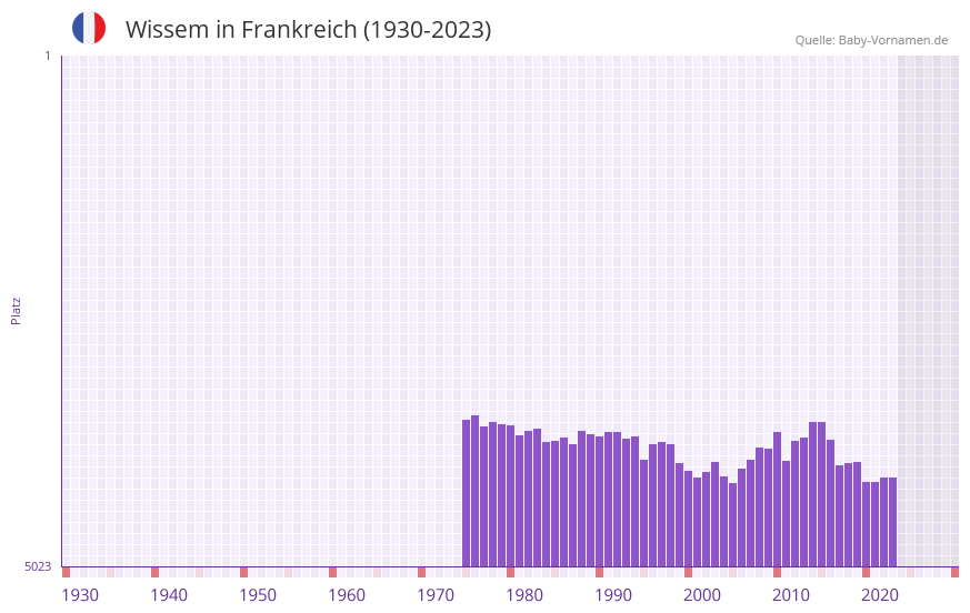 Wissem in der Vornamen-Hitliste von Frankreich (1930-2023)