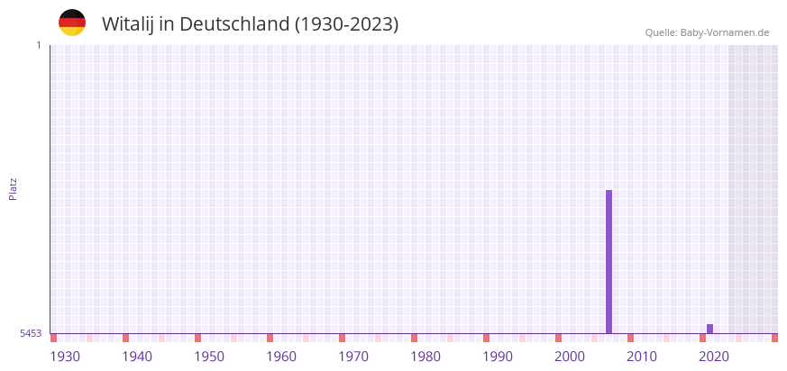 Witalij in der Vornamen-Hitliste von Deutschland (1930-2023)