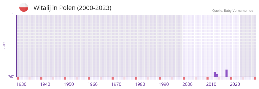Witalij in der Vornamen-Hitliste von Polen (2000-2023)