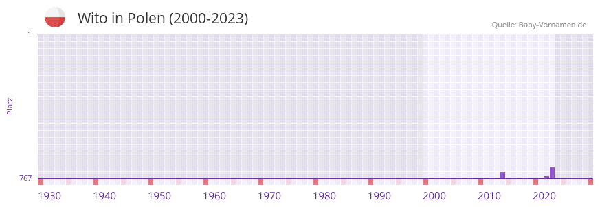 Wito in der Vornamen-Hitliste von Polen (2000-2023)
