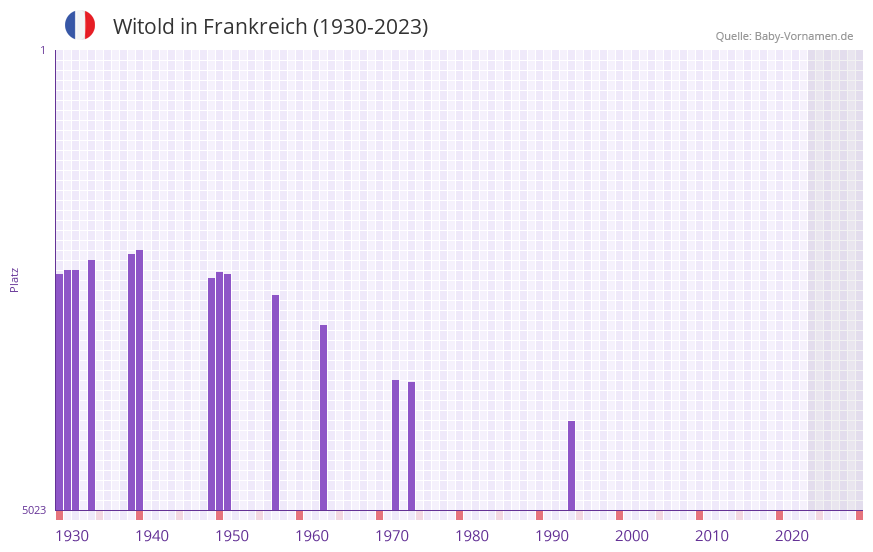 Witold in der Vornamen-Hitliste von Frankreich (1930-2023)