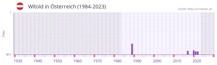 Witold in der Vornamen-Hitliste von sterreich (1984-2023)
