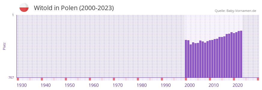 Witold in der Vornamen-Hitliste von Polen (2000-2023)
