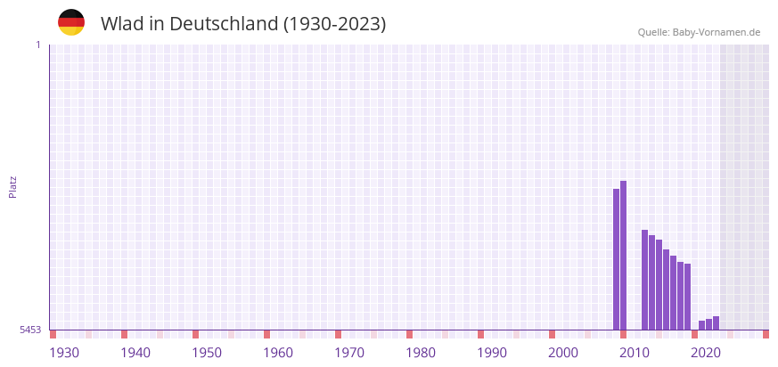 Wlad in der Vornamen-Hitliste von Deutschland (1930-2023) Wlad in der Vornamen-Hitliste von Deutschland (1930-2023)