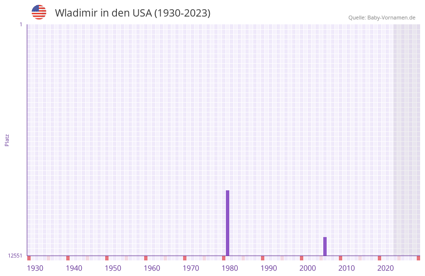 Wladimir in der Vornamen-Hitliste von den USA (1930-2023)