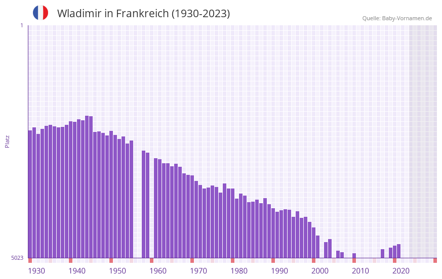 Wladimir in der Vornamen-Hitliste von Frankreich (1930-2023)